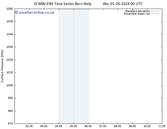 Surface pressure ECMWFTS Th 09.05.2024 00 UTC