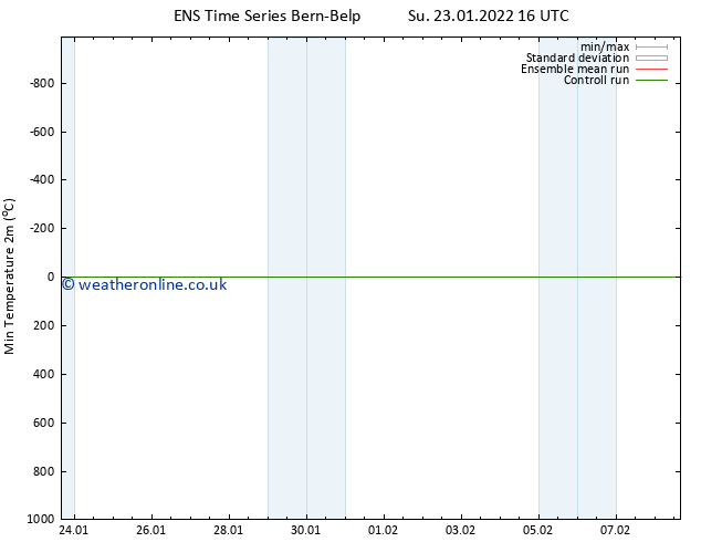 Temperature Low (2m) GEFS TS Su 23.01.2022 16 UTC