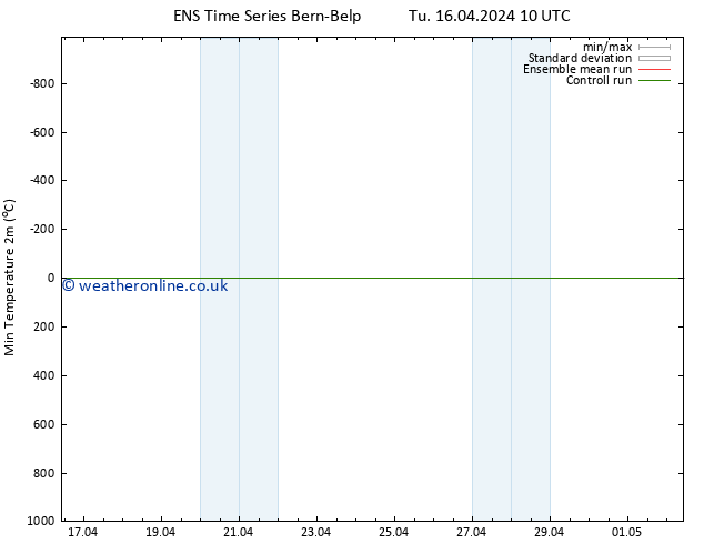 Temperature Low (2m) GEFS TS Mo 22.04.2024 04 UTC