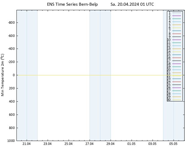 Temperature Low (2m) GEFS TS Sa 20.04.2024 01 UTC