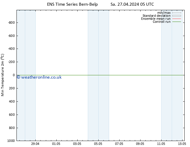 Temperature Low (2m) GEFS TS Sa 27.04.2024 05 UTC
