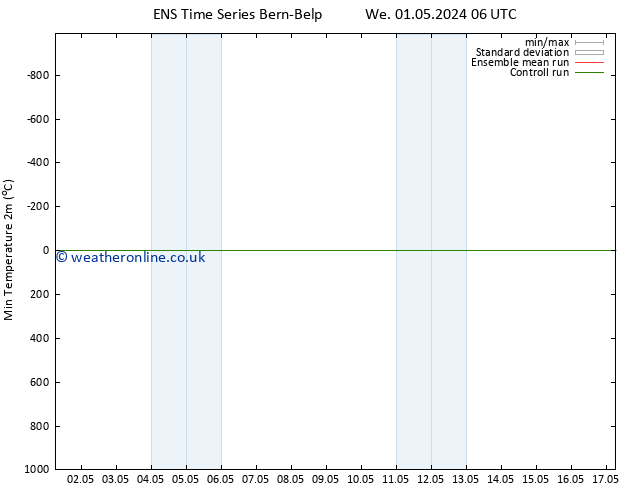 Temperature Low (2m) GEFS TS We 01.05.2024 12 UTC