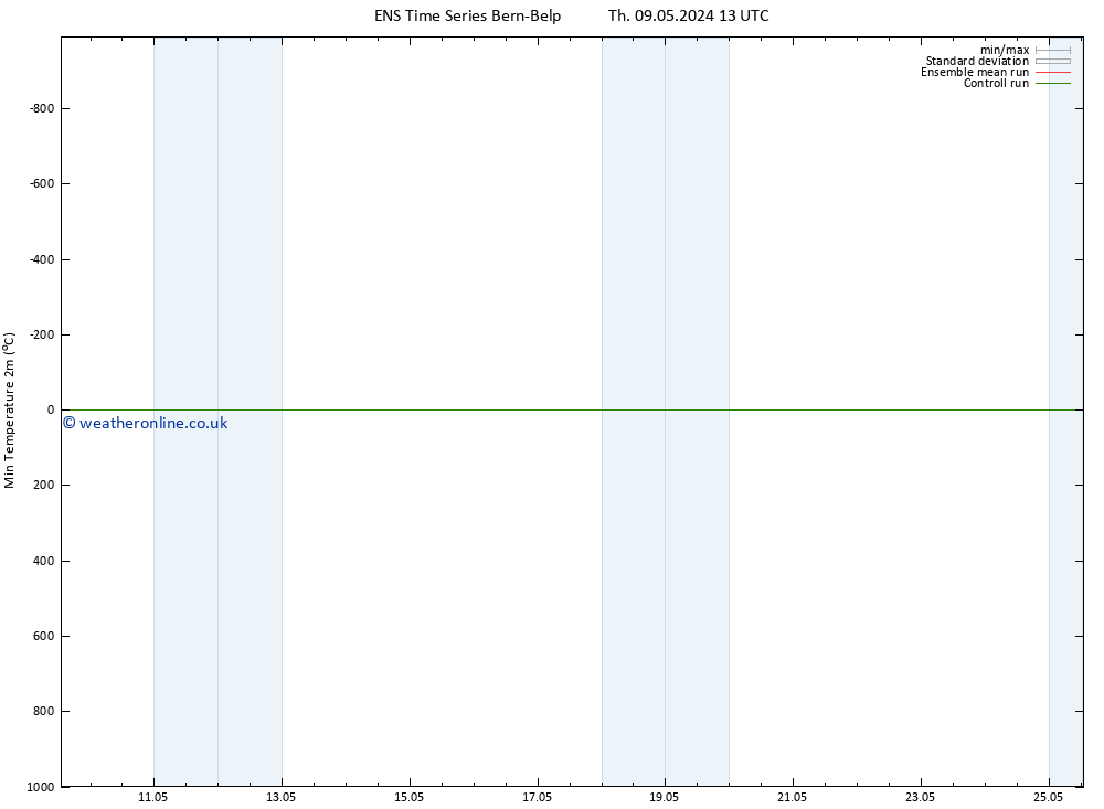 Temperature Low (2m) GEFS TS Th 09.05.2024 13 UTC