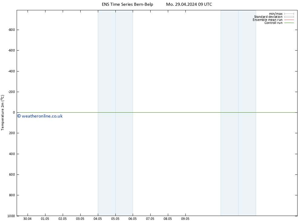 Temperature (2m) GEFS TS Su 05.05.2024 09 UTC