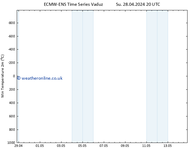 Temperature Low (2m) ALL TS Th 02.05.2024 20 UTC