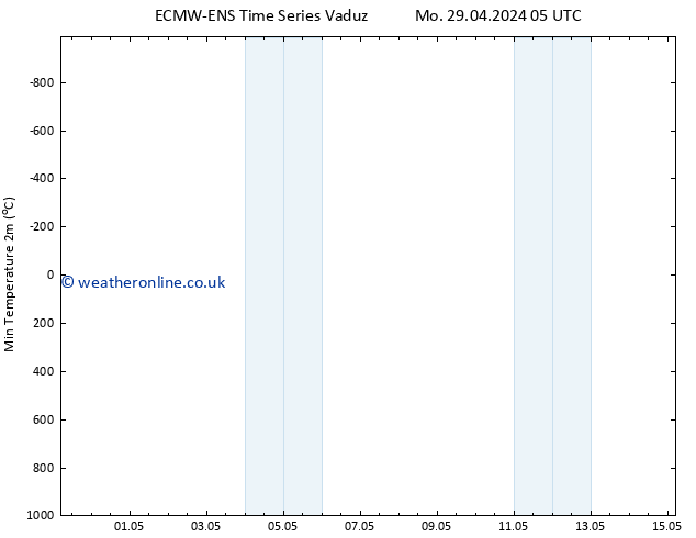 Temperature Low (2m) ALL TS Su 05.05.2024 23 UTC