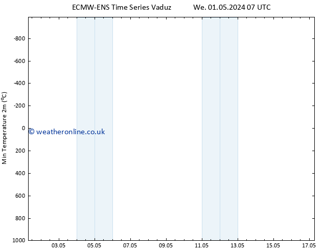 Temperature Low (2m) ALL TS Mo 06.05.2024 07 UTC