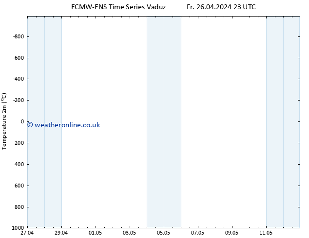 Temperature (2m) ALL TS Fr 03.05.2024 23 UTC