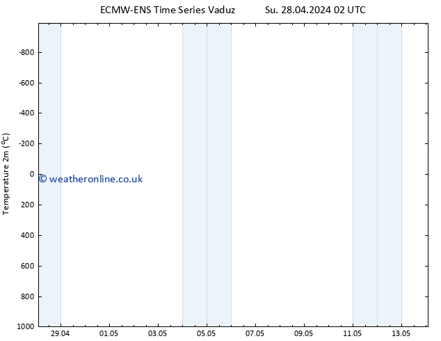 Temperature (2m) ALL TS Tu 30.04.2024 14 UTC