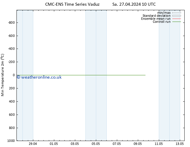 Temperature Low (2m) CMC TS Tu 30.04.2024 10 UTC