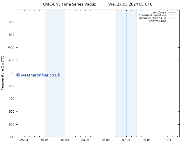 Temperature (2m) CMC TS Sa 06.04.2024 05 UTC