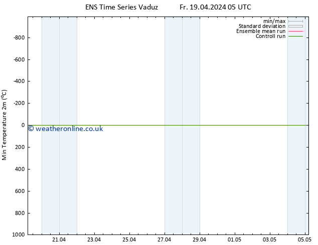 Temperature Low (2m) GEFS TS Fr 19.04.2024 11 UTC