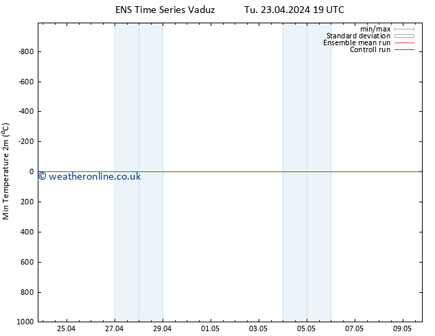 Temperature Low (2m) GEFS TS Tu 23.04.2024 19 UTC