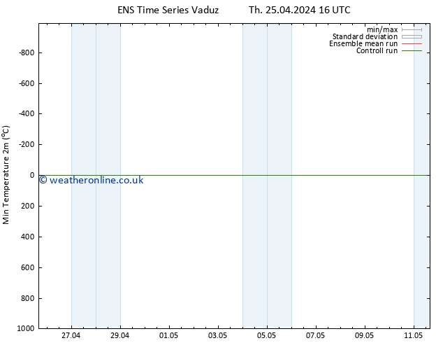 Temperature Low (2m) GEFS TS Th 25.04.2024 22 UTC