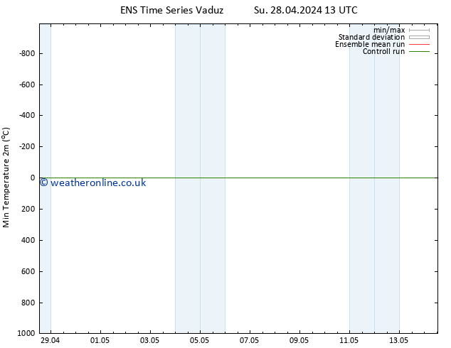 Temperature Low (2m) GEFS TS Su 28.04.2024 19 UTC