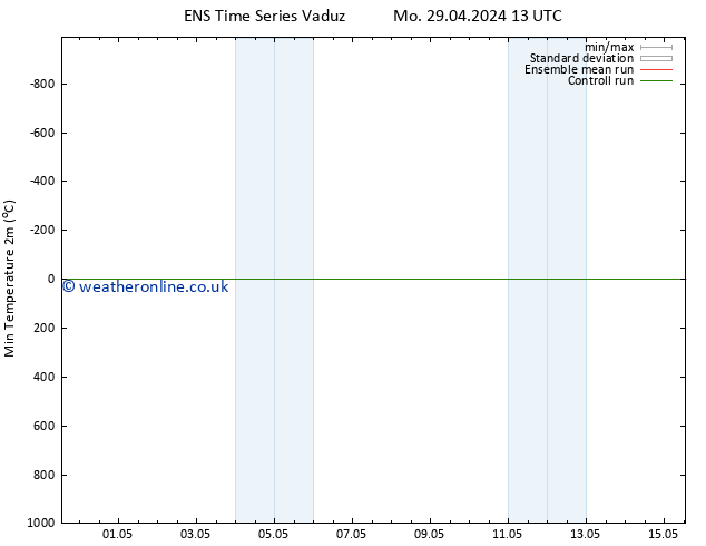 Temperature Low (2m) GEFS TS Tu 30.04.2024 13 UTC