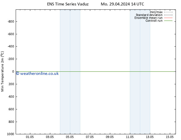 Temperature Low (2m) GEFS TS We 01.05.2024 20 UTC