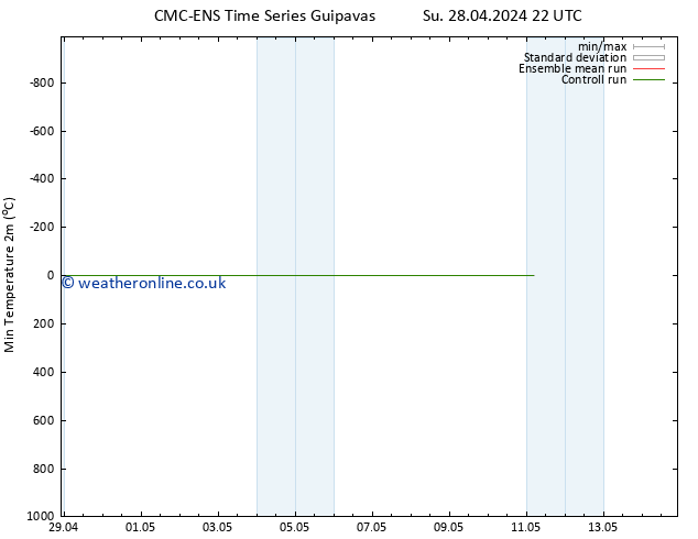 Temperature Low (2m) CMC TS Tu 30.04.2024 22 UTC