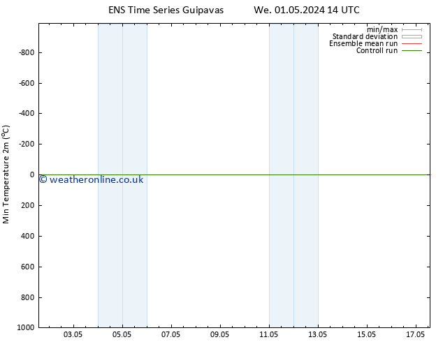 Temperature Low (2m) GEFS TS Sa 04.05.2024 14 UTC