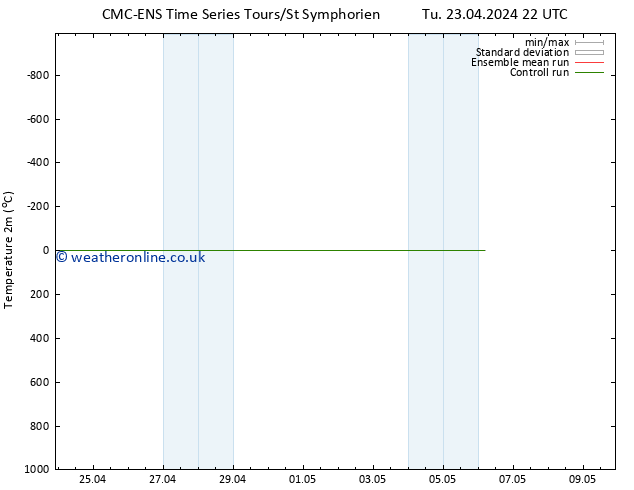 Temperature (2m) CMC TS Fr 03.05.2024 22 UTC