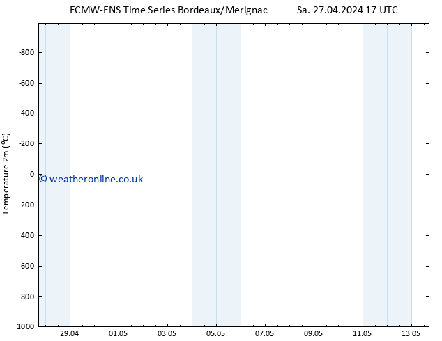 Temperature (2m) ALL TS Sa 04.05.2024 17 UTC