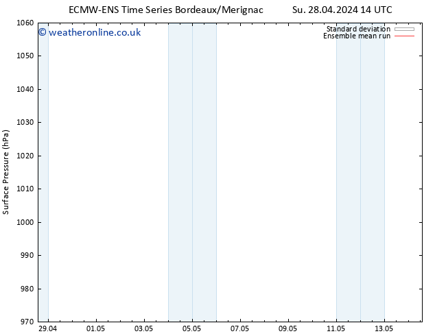 Surface pressure ECMWFTS Tu 30.04.2024 14 UTC