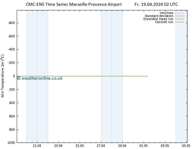 Temperature Low (2m) CMC TS Fr 19.04.2024 14 UTC