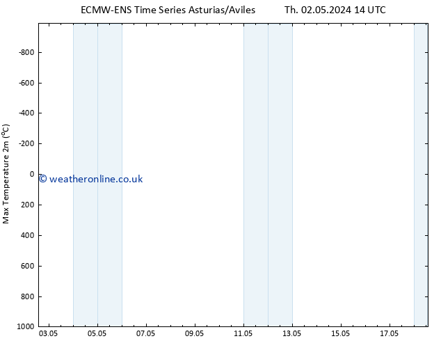 Temperature High (2m) ALL TS Th 02.05.2024 14 UTC