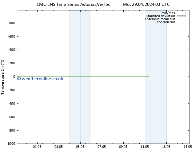 Temperature (2m) CMC TS Th 09.05.2024 03 UTC