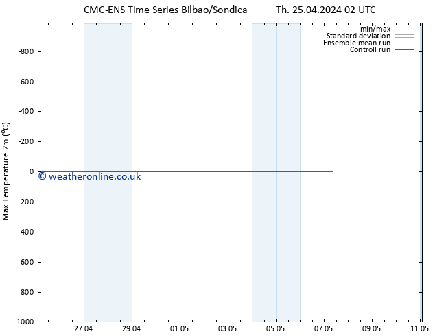 Temperature High (2m) CMC TS Th 25.04.2024 02 UTC