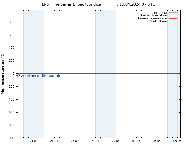 Temperature Low (2m) GEFS TS Fr 19.04.2024 07 UTC