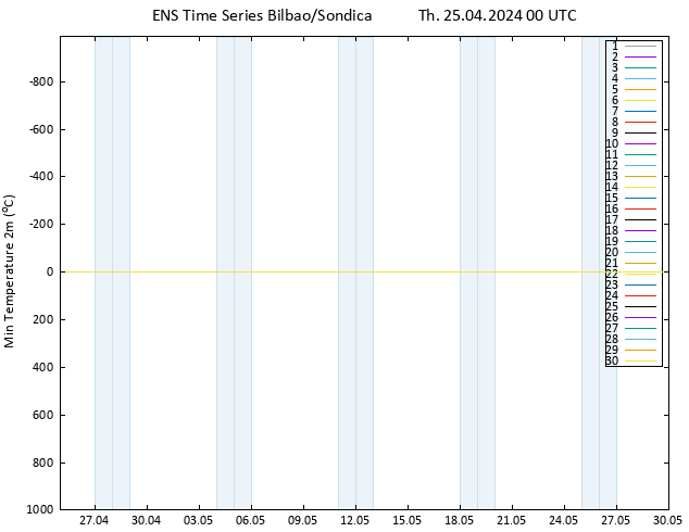 Temperature Low (2m) GEFS TS Th 25.04.2024 00 UTC