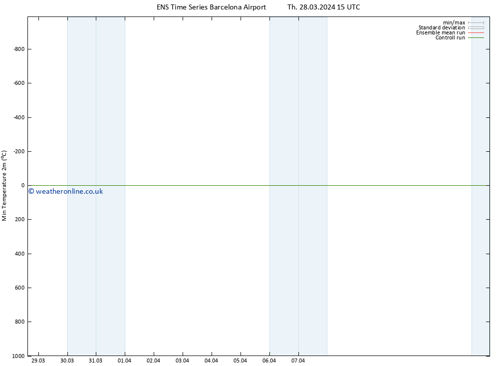 Temperature Low (2m) GEFS TS Th 28.03.2024 15 UTC