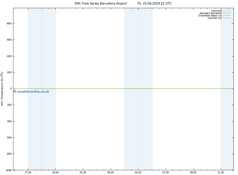 Temperature Low (2m) GEFS TS Th 25.04.2024 22 UTC