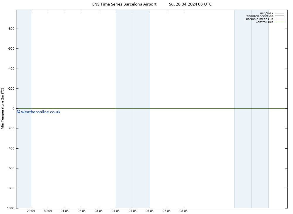 Temperature Low (2m) GEFS TS Su 28.04.2024 03 UTC