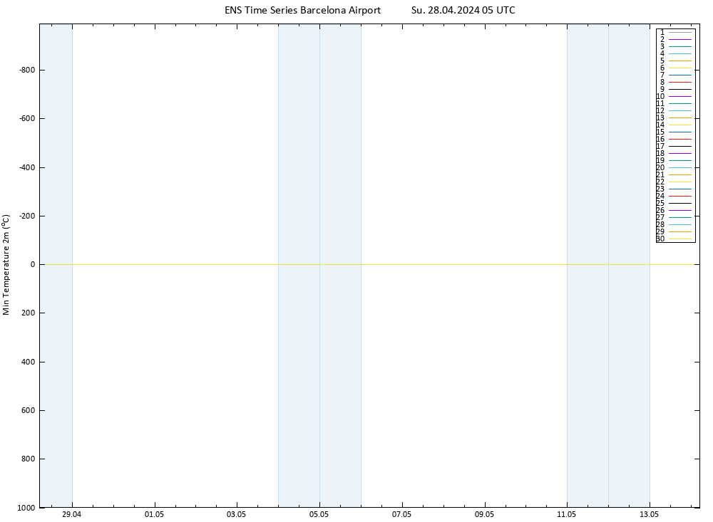 Temperature Low (2m) GEFS TS Su 28.04.2024 05 UTC
