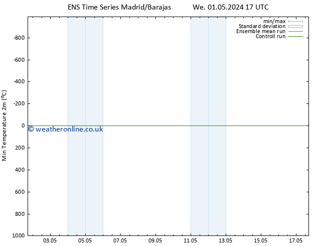 Temperature Low (2m) GEFS TS Fr 17.05.2024 17 UTC