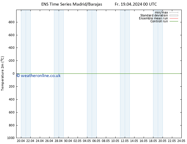 Temperature (2m) GEFS TS Fr 19.04.2024 00 UTC