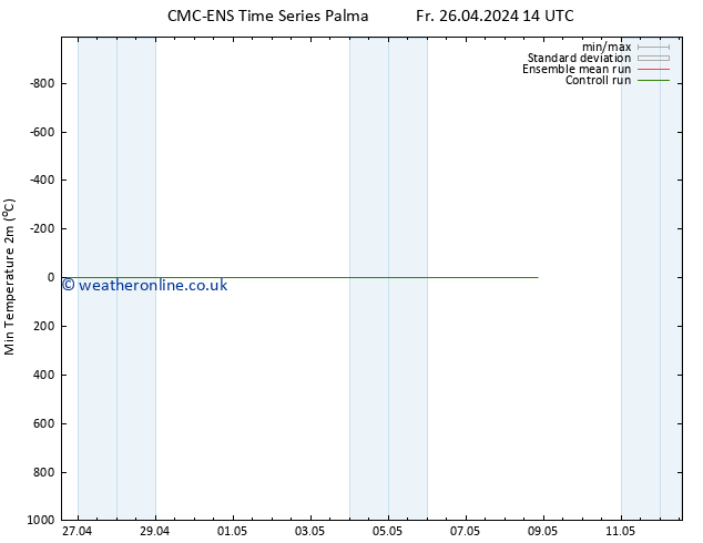 Temperature Low (2m) CMC TS Fr 26.04.2024 14 UTC