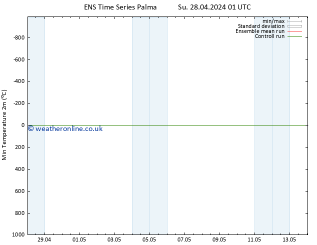 Temperature Low (2m) GEFS TS Mo 29.04.2024 01 UTC