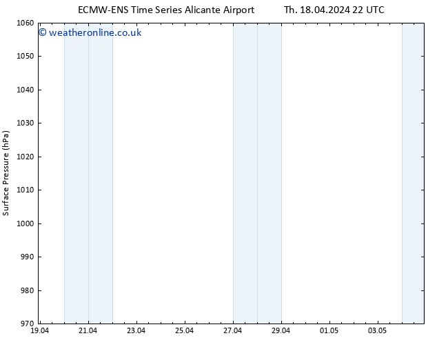 Surface pressure ALL TS Fr 19.04.2024 10 UTC