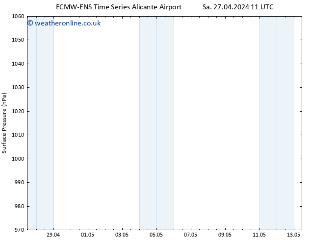 Surface pressure ALL TS Sa 27.04.2024 11 UTC