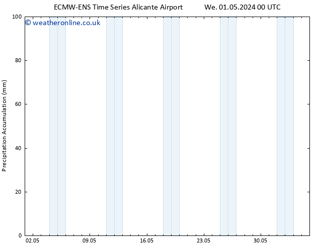 Precipitation accum. ALL TS Th 02.05.2024 00 UTC