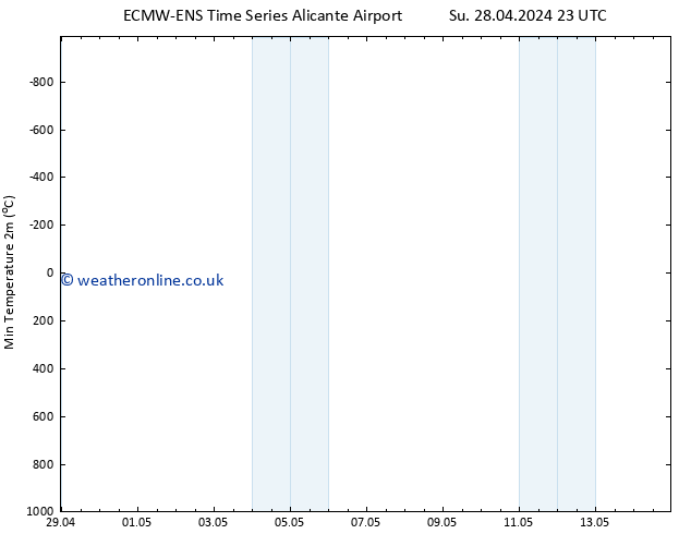 Temperature Low (2m) ALL TS Th 02.05.2024 23 UTC