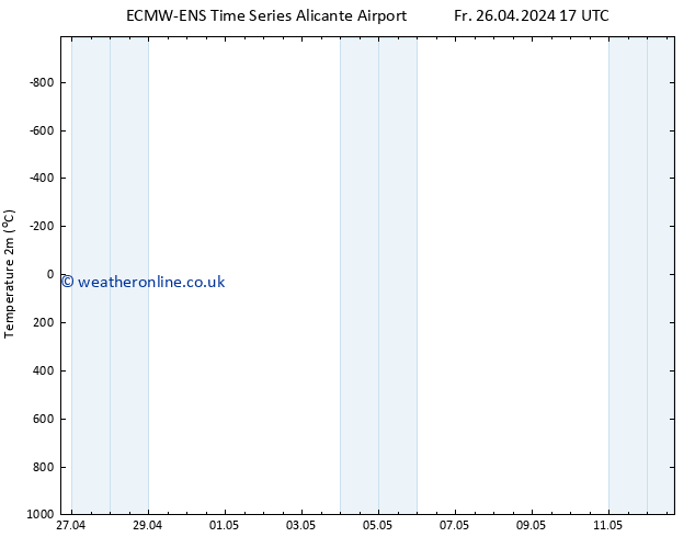 Temperature (2m) ALL TS Fr 26.04.2024 17 UTC