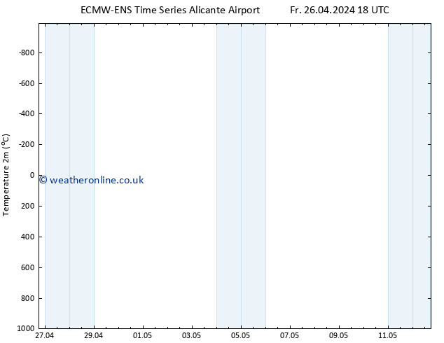 Temperature (2m) ALL TS Fr 03.05.2024 18 UTC