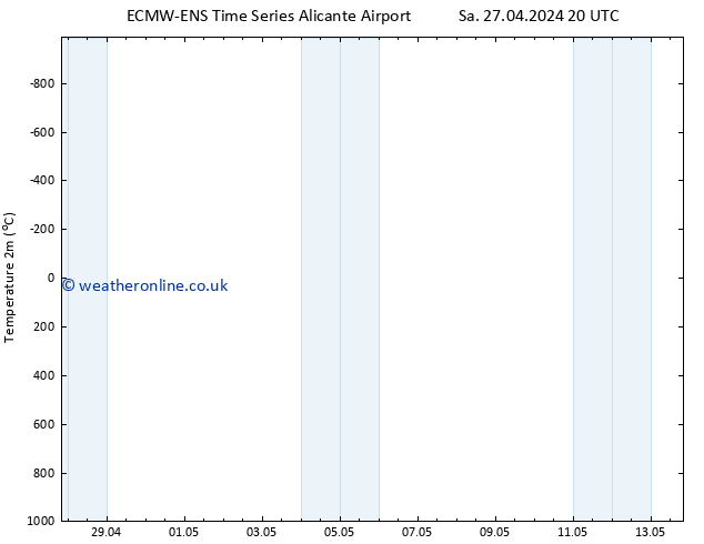 Temperature (2m) ALL TS Sa 27.04.2024 20 UTC