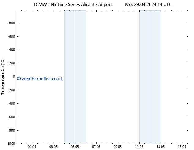 Temperature (2m) ALL TS Fr 03.05.2024 20 UTC