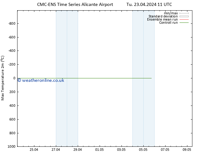 Temperature High (2m) CMC TS Tu 23.04.2024 11 UTC