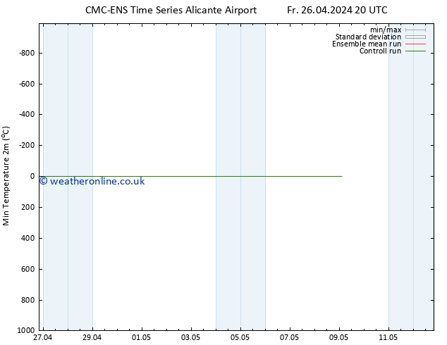 Temperature Low (2m) CMC TS Sa 27.04.2024 08 UTC